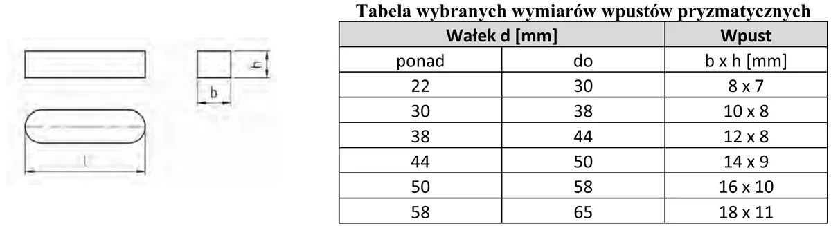 Rysunek wpustu pryzmatycznego z wymiarami b, h, l oraz tabela wybranych wymiarów wpustów pryzmatycznych