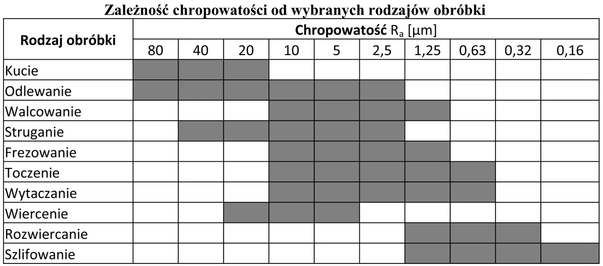 Tabela zależności chropowatości Ra od wybranych rodzajów obróbki