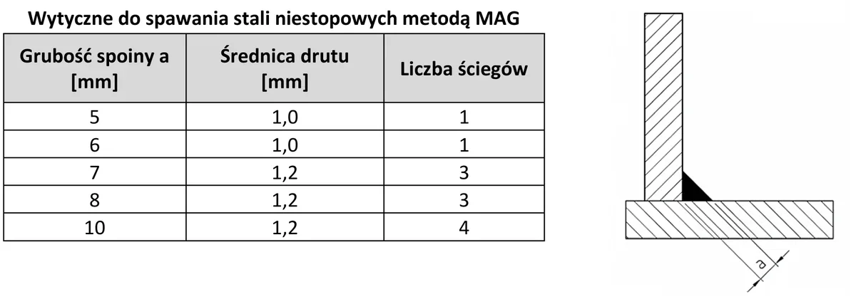 Tabela wytycznych do spawania stali niestopowych metodą MAG oraz rysunek spoiny pachwinowej