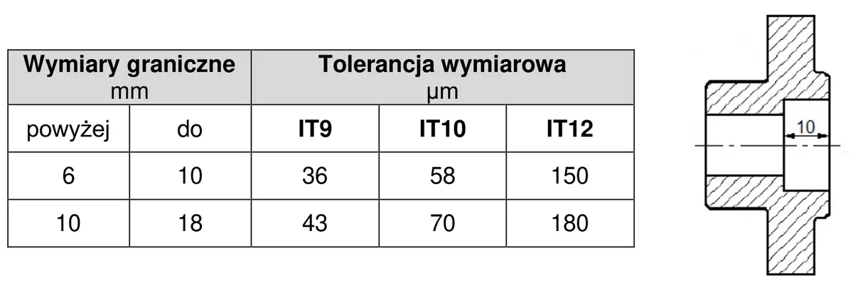 Tabela tolerancji IT9, IT10, IT12 dla wymiarów 6-10 i 10-18 mm oraz przekrój tulei z wymiarem 10