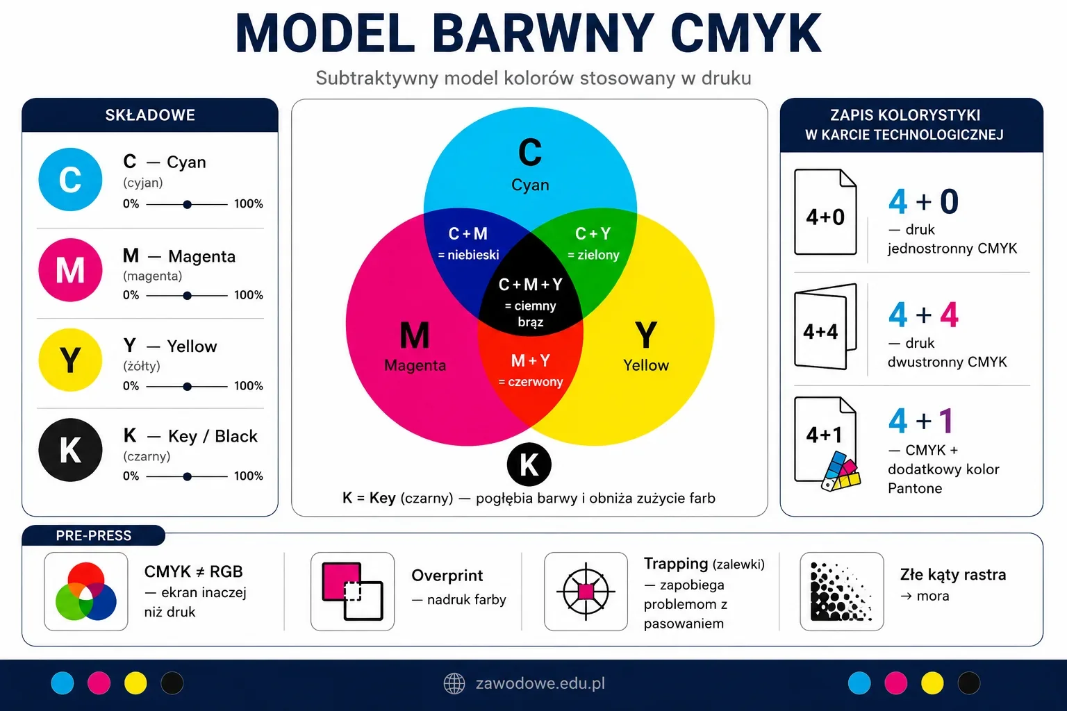 Infografika: model barwny CMYK — subtraktywny model kolorów w druku z mieszaniem składowych (Cyan, Magenta, Yellow, Key/Black), zapisem kolorystyki 4+0 i 4+4 oraz pre-pressem (overprint, trapping, mora)