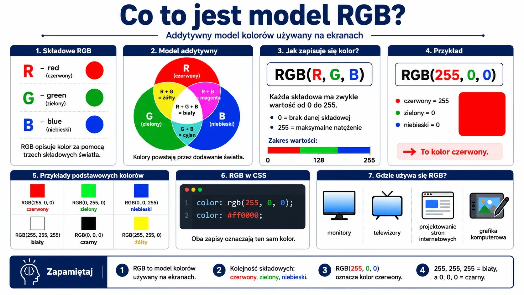 Infografika wyjaśniająca model RGB jako addytywny model kolorów używany na ekranach, z opisem składowych czerwonej, zielonej i niebieskiej oraz przykładami RGB(255, 0, 0), RGB(255, 255, 255) i RGB(0, 0, 0).