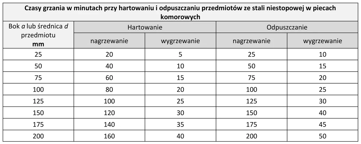 Tabela czasów grzania przy hartowaniu i odpuszczaniu przedmiotów ze stali niestopowej