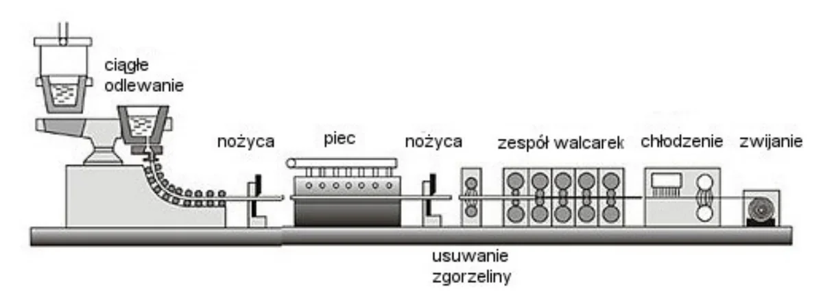 Schemat linii technologicznej od ciągłego odlewania przez piec i walcarki do zwijania