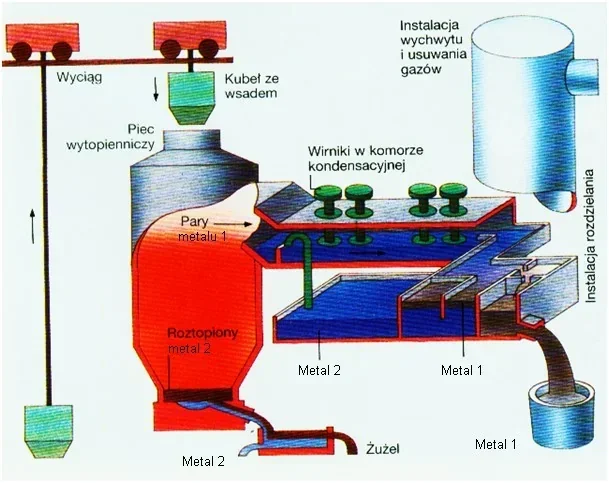Schemat instalacji z piecem wytopiennym, komorą kondensacyjną i instalacją rozdzielania metali