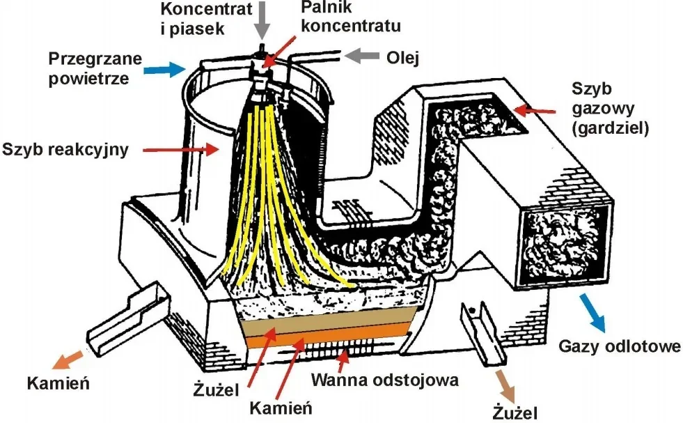 Schemat pieca z szybem reakcyjnym, wanną odstojową i szybem gazowym