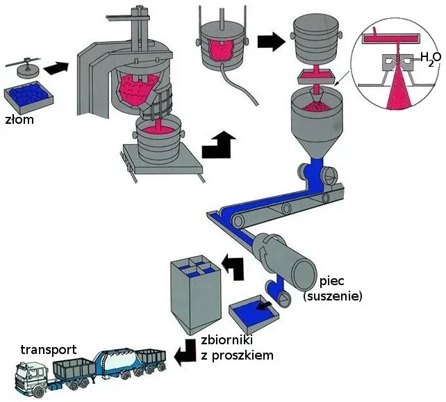 Schemat linii technologicznej wytwarzania proszku metalu