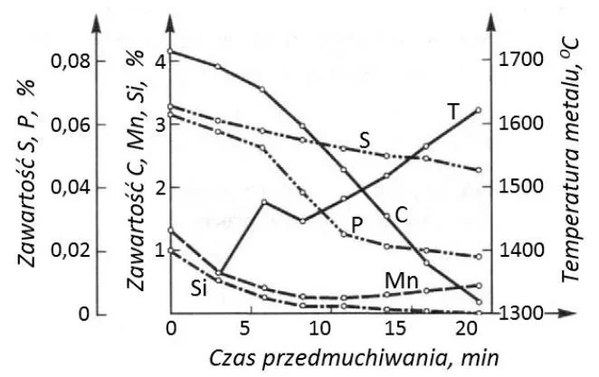 Wykres zmian zawartości pierwiastków i temperatury metalu w czasie przedmuchiwania