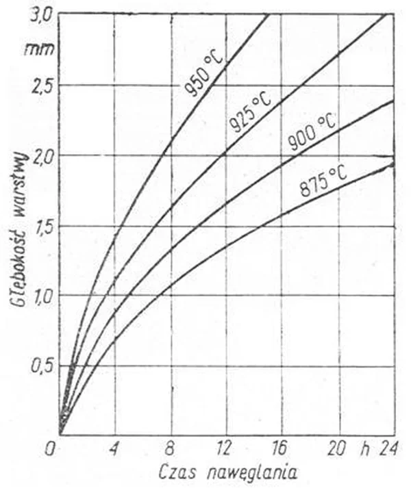 Wykres głębokości warstwy nawęglonej w funkcji czasu nawęglania dla temperatur od 875°C do 950°C