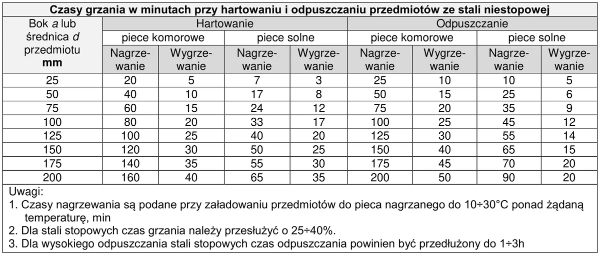 Tabela czasów grzania przy hartowaniu i odpuszczaniu przedmiotów ze stali niestopowej