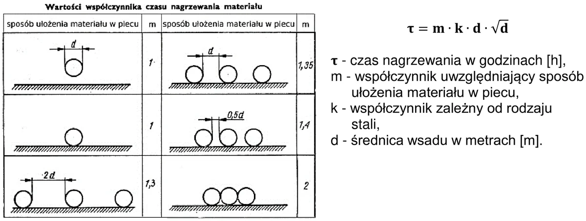 Tabela współczynnika m dla sposobów ułożenia prętów w piecu oraz wzór na czas nagrzewania