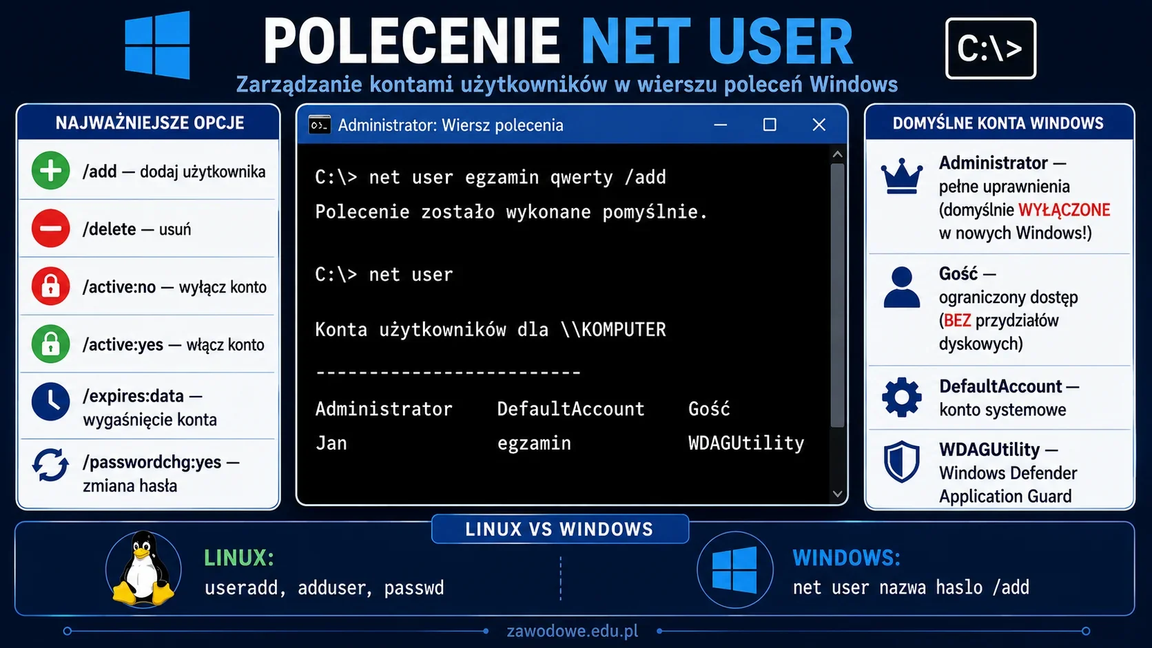 Infografika: polecenie net user w wierszu poleceń Windows — zarządzanie lokalnymi kontami użytkowników, składnia tworzenia konta net user nazwa hasło /add, opcje (/delete, /active), domyślne konta Administrator i Gość oraz porównanie z useradd w Linuksie