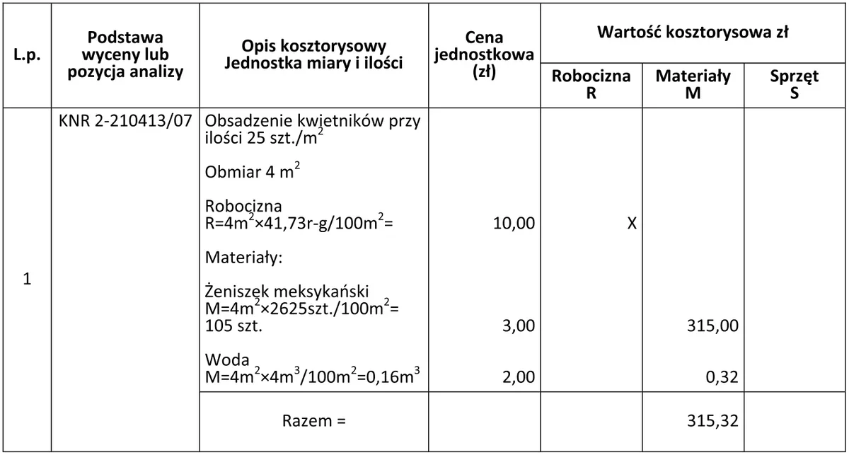 Tabela kosztorysu obsadzenia 4 m² kwietnika z pozycjami robocizny i materiałów