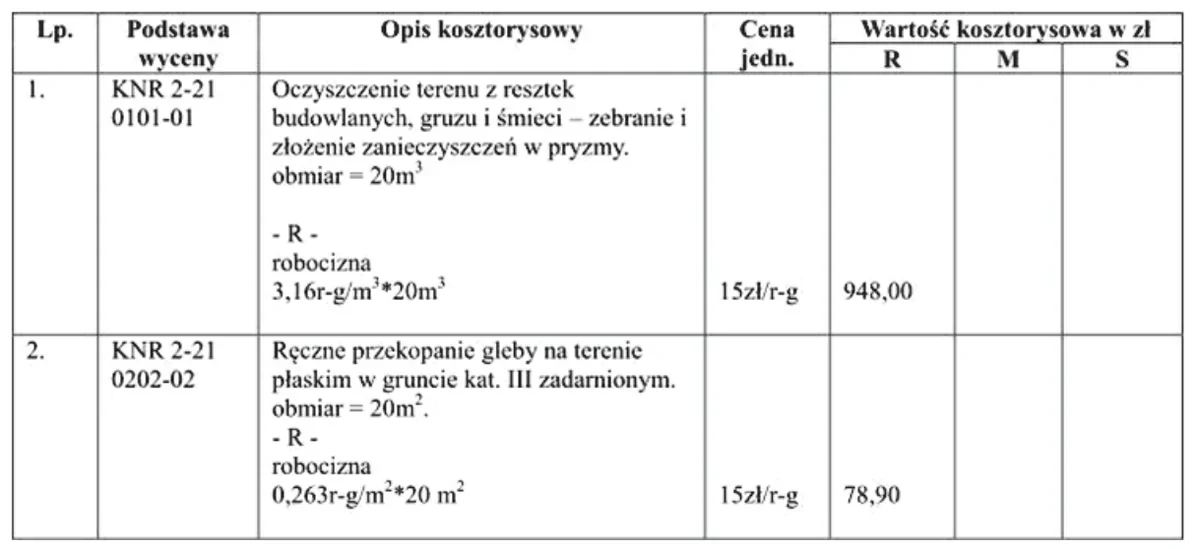 Kosztorys oczyszczenia terenu i ręcznego przekopania gleby z wartościami robocizny