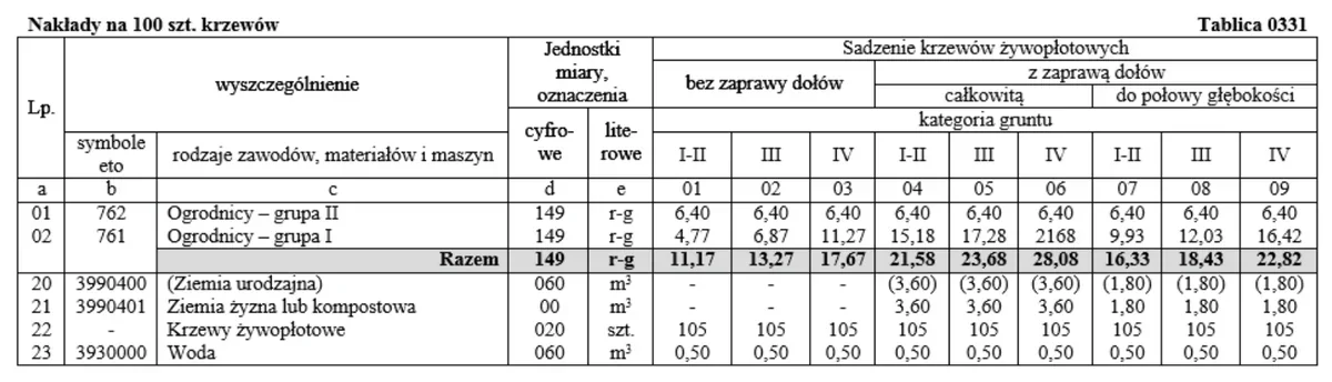 Tablica 0331 z KNR 2-21 - sadzenie krzewów żywopłotowych, nakłady na 100 szt. krzewów
