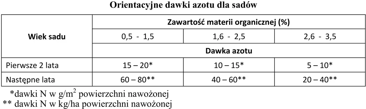 Tabela orientacyjnych dawek azotu dla sadów