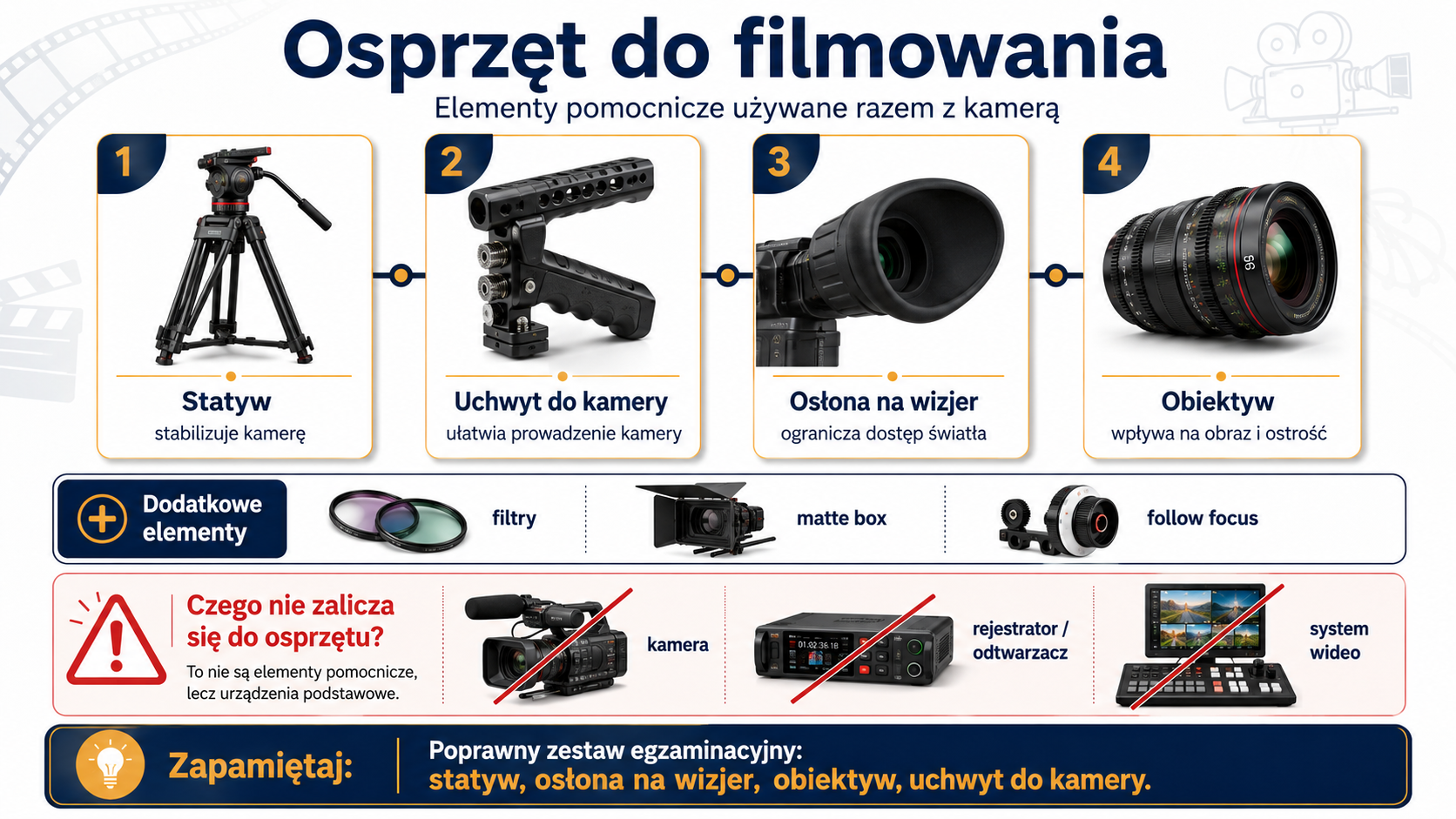 Infografika przedstawiająca osprzęt do filmowania: statyw, uchwyt do kamery, osłonę na wizjer i obiektyw oraz przykłady elementów, których nie zalicza się do osprzętu.