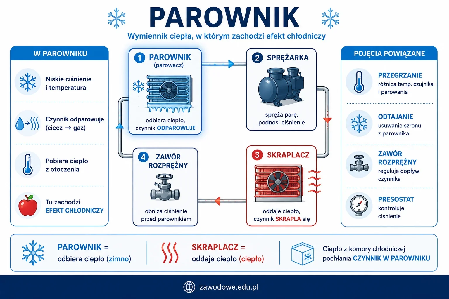 Infografika: parownik (parowacz) w układzie chłodniczym — wymiennik ciepła, w którym czynnik chłodniczy odparowuje i odbiera ciepło, schemat obiegu chłodniczego oraz pojęcia powiązane (przegrzanie, odtajanie, zawór rozprężny)
