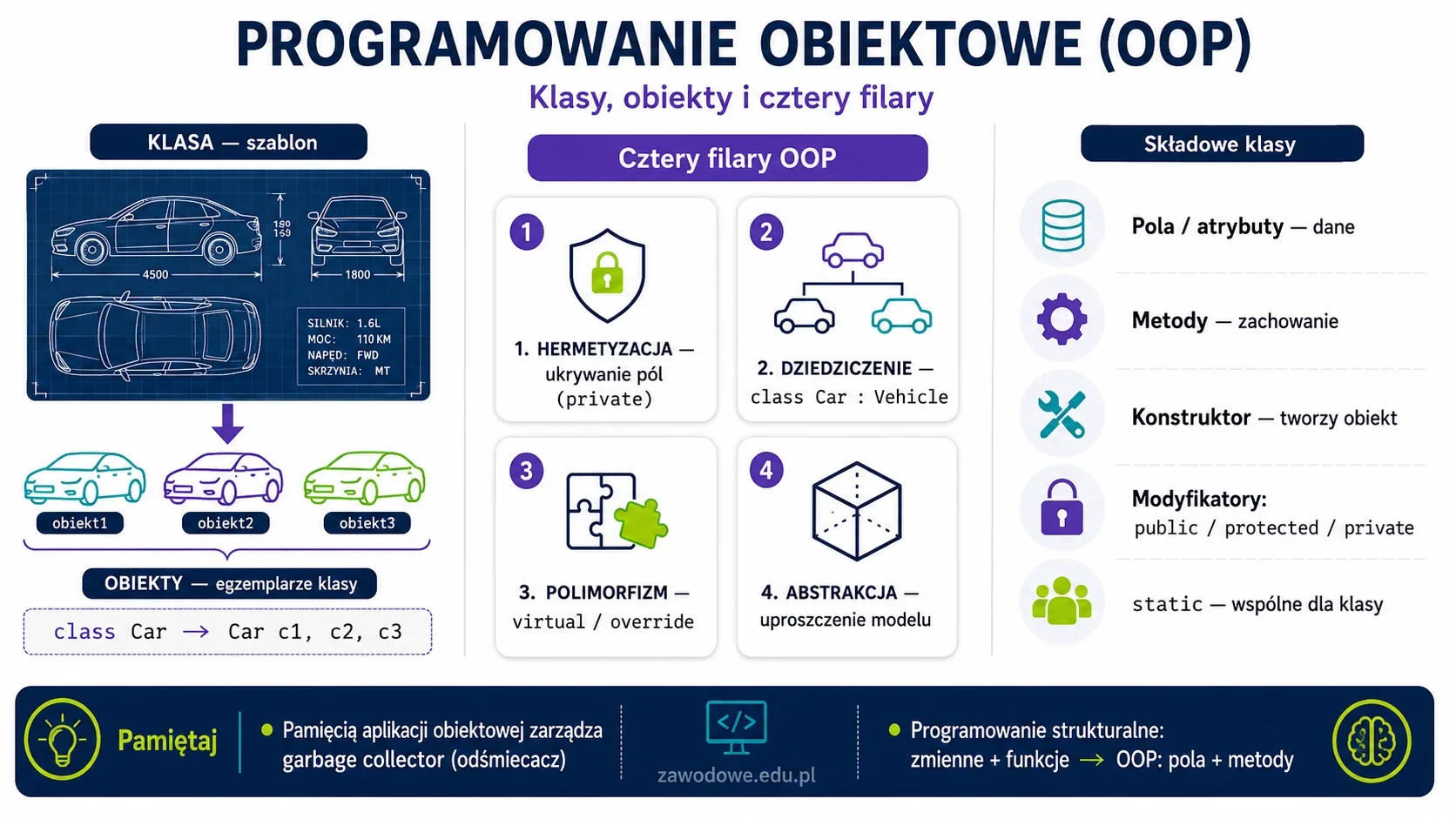 Infografika: programowanie obiektowe OOP — klasa jako szablon, obiekt jako egzemplarz, cztery filary (hermetyzacja, dziedziczenie, polimorfizm, abstrakcja) oraz składowe klasy (pola, metody, konstruktor, modyfikatory dostępu)