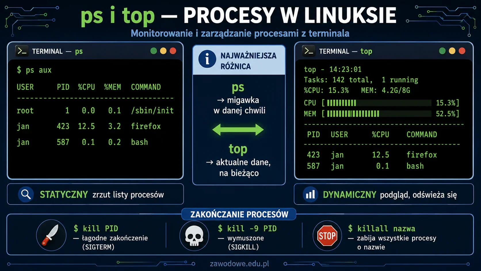 Infografika: polecenia ps i top w systemie Linux do monitorowania procesów — statyczny ps aux vs dynamiczny top, zakończanie procesów poleceniem kill z sygnałami SIGTERM i SIGKILL oraz polecenia diagnostyczne sprzętu