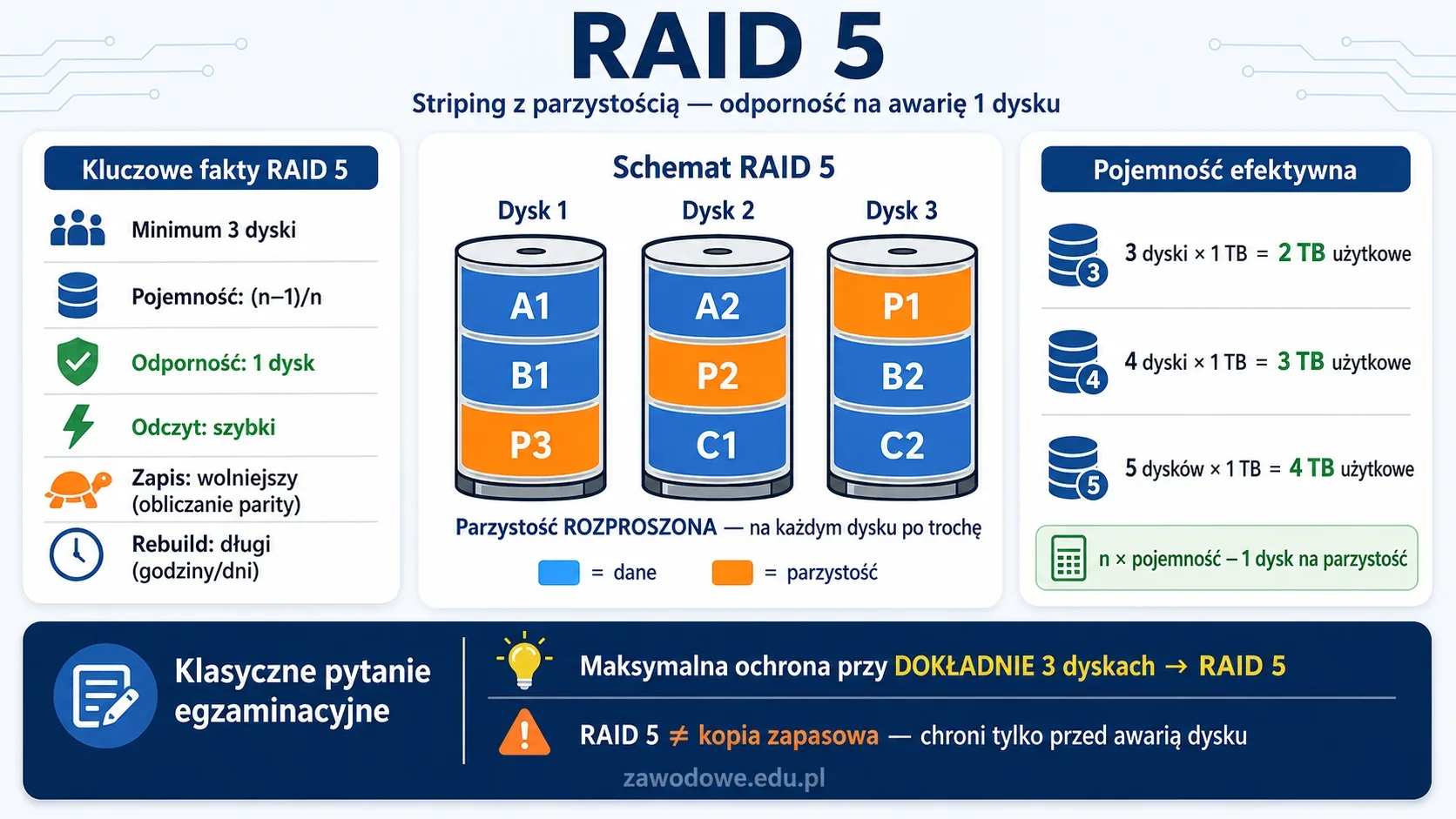 Infografika: RAID 5 — poziom macierzy ze stripingiem i rozproszoną parzystością, schemat zapisu danych na 3 dyskach, wzór na pojemność efektywną (n-1)×dysk oraz klasyczne pytanie egzaminacyjne o ochronę przy 3 dyskach