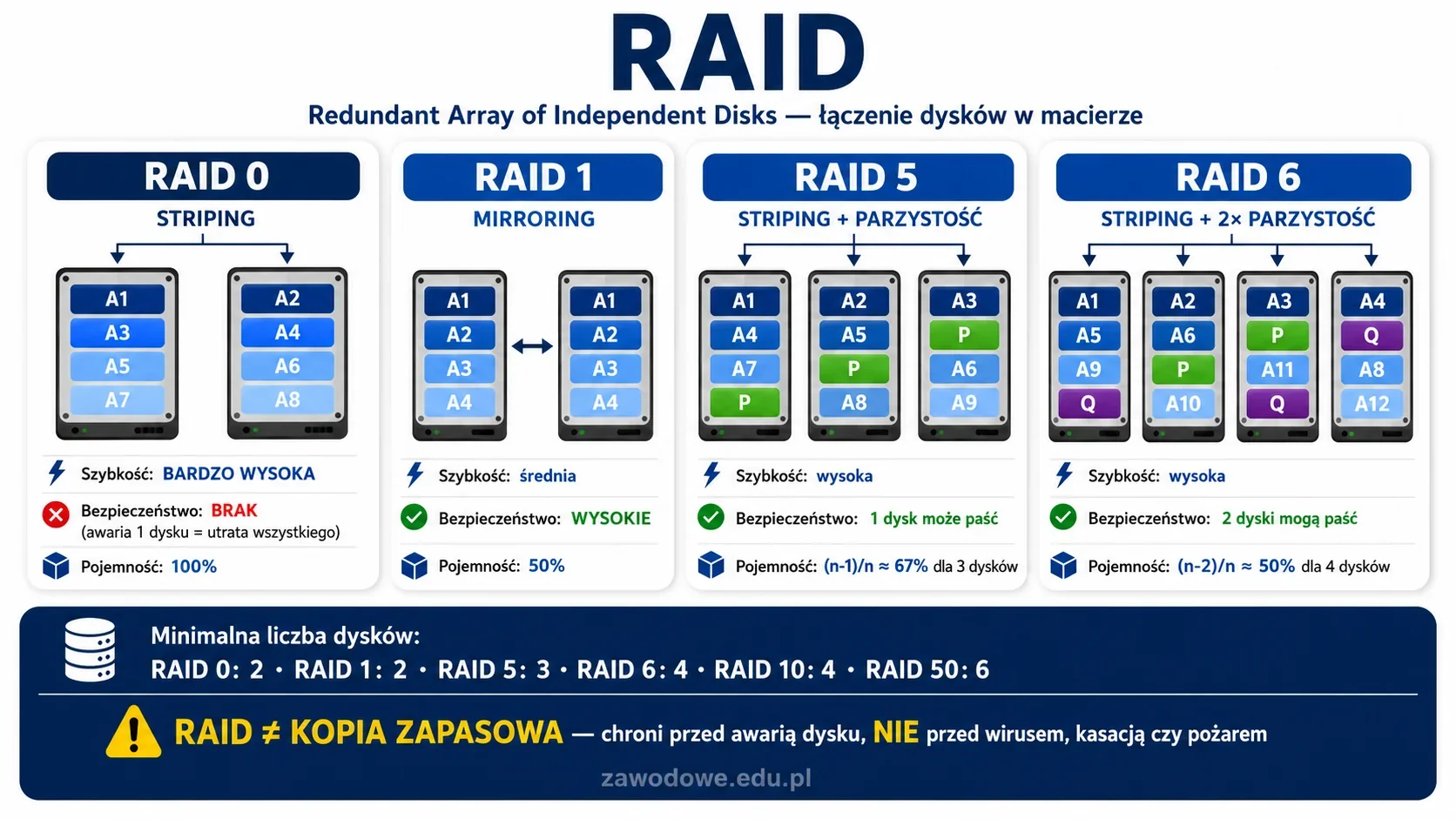 Infografika: RAID (Redundant Array of Independent Disks) — łączenie dysków w macierze, porównanie poziomów RAID 0, 1, 5 i 6 z minimalną liczbą dysków, pojemnością efektywną i odpornością na awarię
