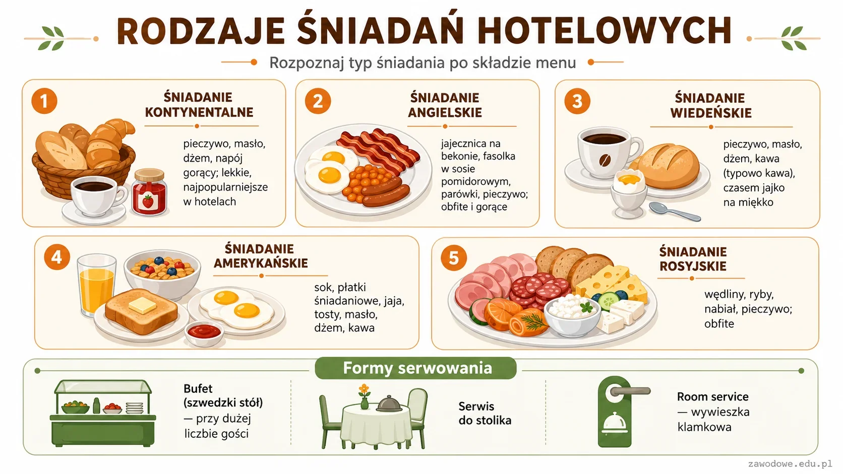 Infografika: rodzaje śniadań hotelowych — porównanie śniadania kontynentalnego, angielskiego, wiedeńskiego, amerykańskiego i rosyjskiego według składu menu, z formami serwowania.