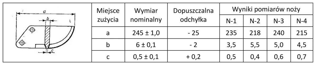 Rysunek noża glebogryzarki z wymiarami a, b, c i tabela wyników pomiarów noży N-1 do N-4