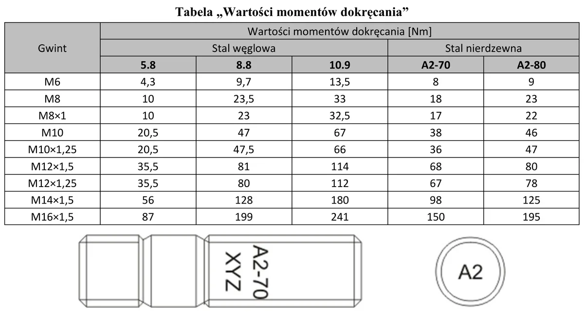Tabela wartości momentów dokręcania gwintów oraz rysunek szpilki z oznaczeniem A2-70