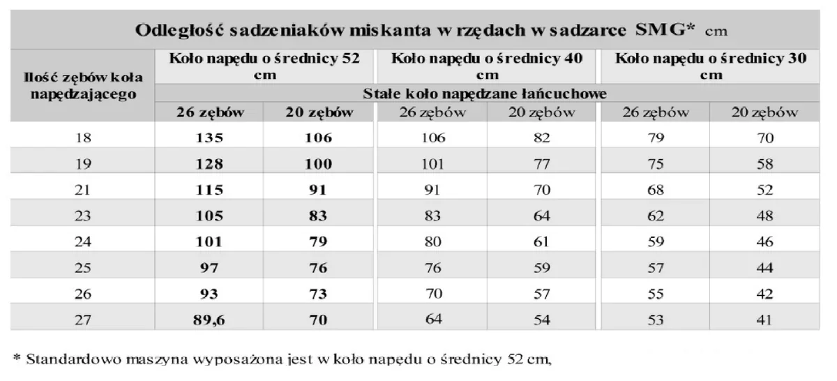 Tabela odległości sadzeniaków w rzędach w sadzarce SMG w zależności od liczby zębów koła napędzającego