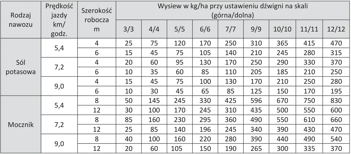 Tabela wysiewu soli potasowej i mocznika rozsiewaczem RNZ w zależności od prędkości, szerokości roboczej i ustawienia dźwigni