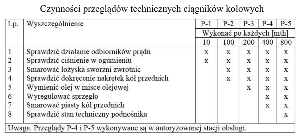Tabela czynności przeglądów technicznych ciągników kołowych P-1 do P-5