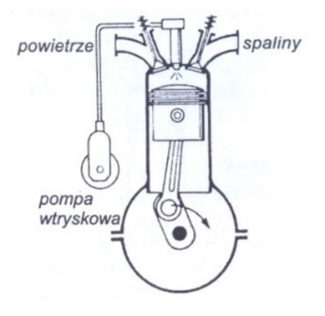 Schemat silnika z pompą wtryskową, dolotem powietrza i wylotem spalin