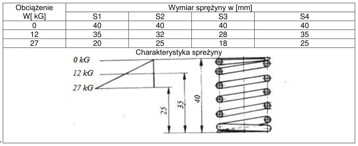 Tabela wymiarów sprężyn S1-S4 pod obciążeniem i wykres charakterystyki sprężyny