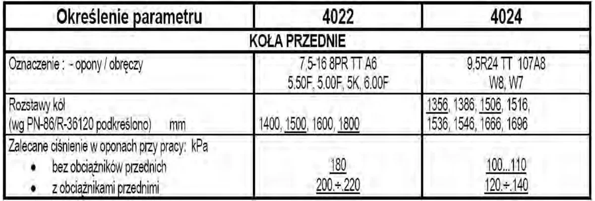 Tabela danych kół przednich ciągników 4022 i 4024 z zalecanym ciśnieniem w oponach