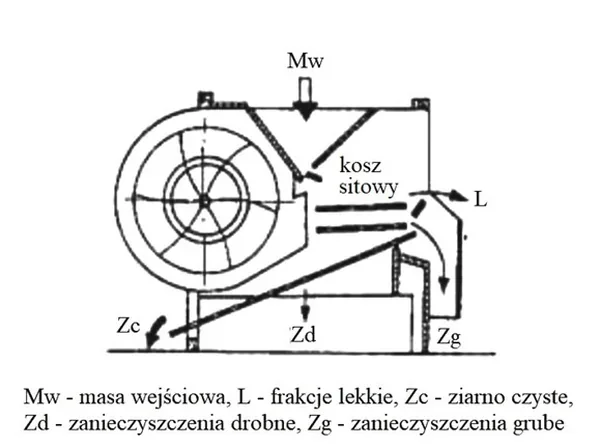 Schemat maszyny czyszczącej z koszem sitowym i oznaczeniami frakcji