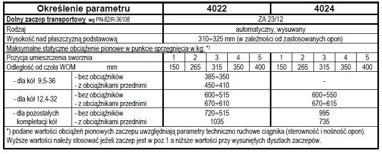 Tabela parametrów dolnego zaczepu transportowego ciągników 4022 i 4024