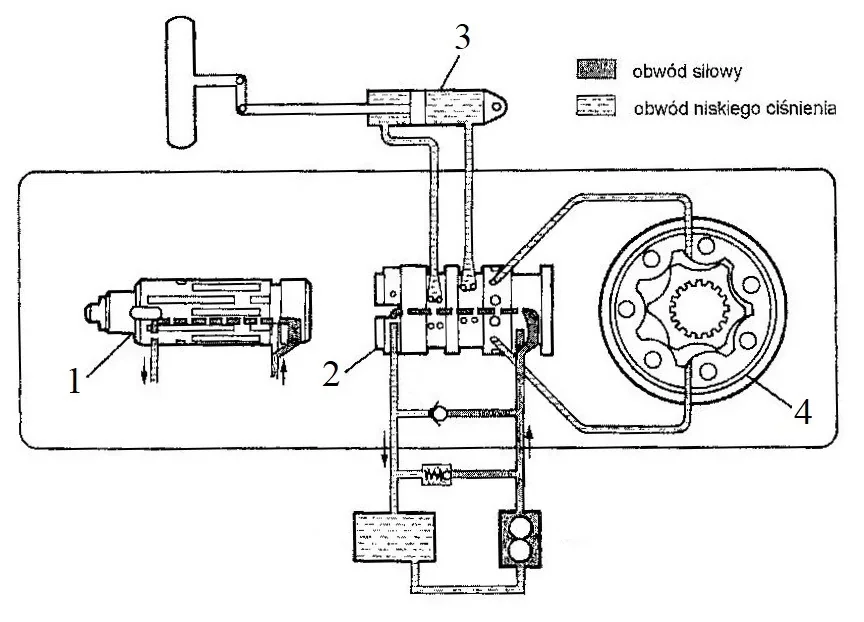 Schemat hydrostatycznego mechanizmu wspomagania układu kierowniczego z elementami od 1 do 4