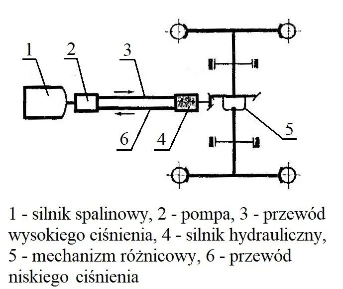 Schemat układu napędowego pojazdu z ponumerowanymi elementami od 1 do 6 i legendą