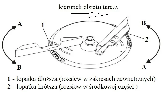 Rysunek tarczy rozsiewacza z łopatką dłuższą i krótszą oraz kierunkami przestawienia A i B