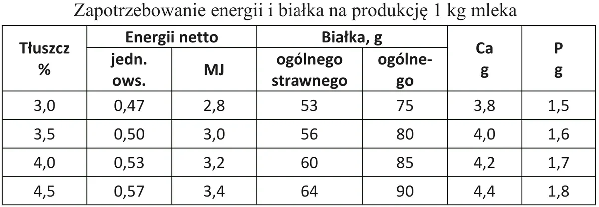 Tabela zapotrzebowania energii i białka na produkcję 1 kg mleka w zależności od zawartości tłuszczu