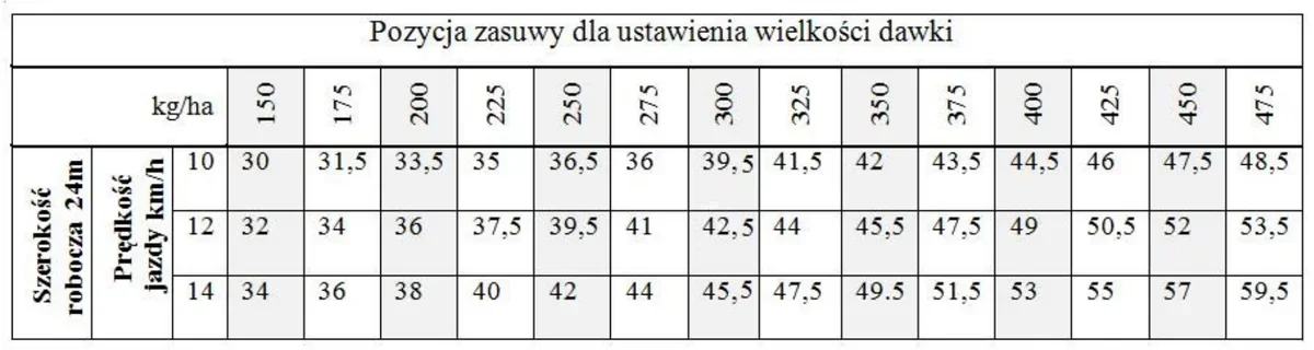Tabela pozycji zasuwy rozsiewacza dla dawek od 150 do 475 kg/ha przy prędkości 10, 12 i 14 km/h