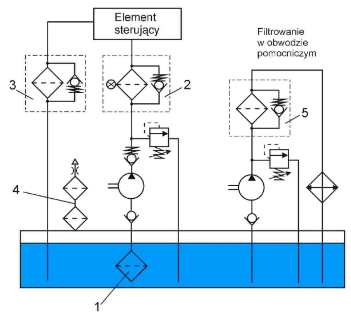 Schemat zasilania hydraulicznego: zbiornik cieczy u dolu, dwie pompy z zaworami zwrotnymi i przelewowymi, element sterujacy u gory oraz piec ponumerowanych elementow w symbolach rombowych - jeden z nich (1) jest zanurzony w zbiorniku na przewodzie ssawnym