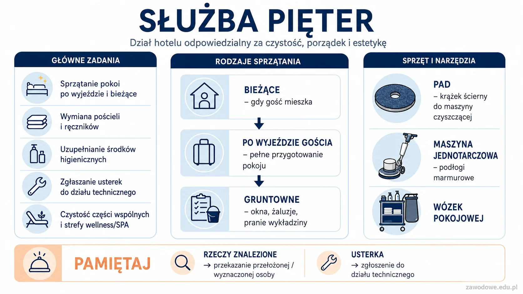 Infografika: służba pięter w hotelu — główne zadania działu, rodzaje sprzątania (bieżące, po wyjeździe, gruntowne), sprzęt jak pad i maszyna jednotarczowa oraz procedury obiegu dokumentów.