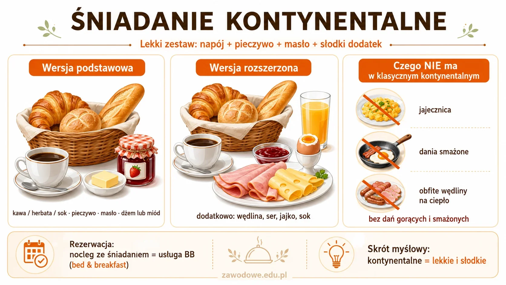Infografika: śniadanie kontynentalne — skład zestawu w wersji podstawowej i rozszerzonej, czego nie zawiera oraz oznaczenie usługi BB (bed and breakfast) w rezerwacji hotelowej.