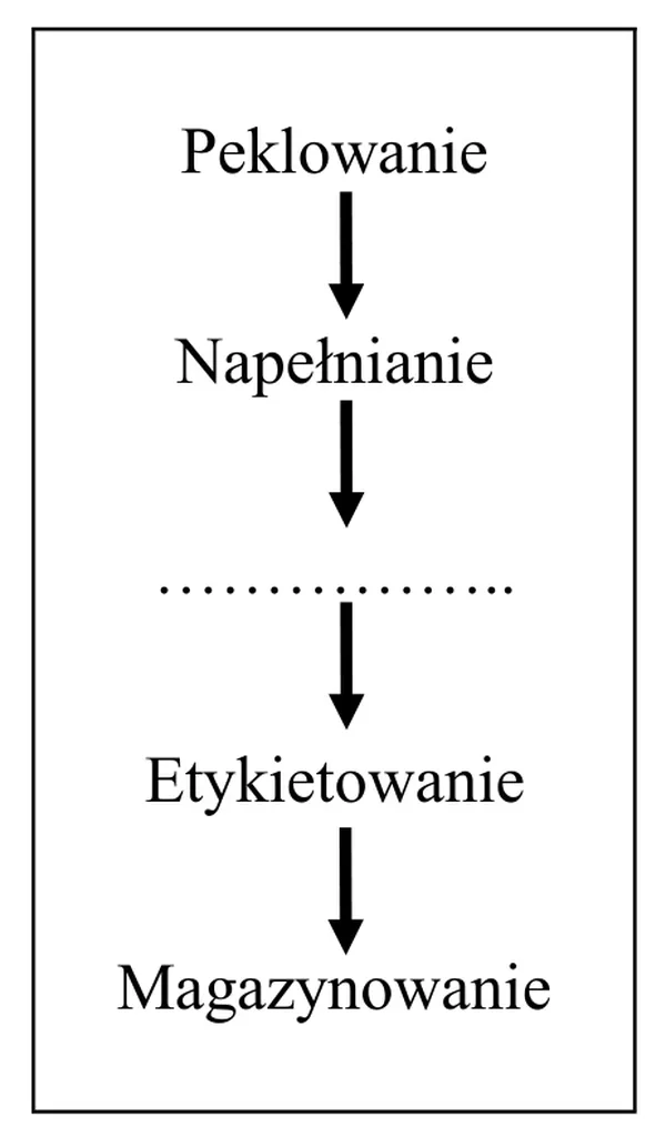 Schemat: peklowanie, napełnianie, brakująca czynność, etykietowanie, magazynowanie