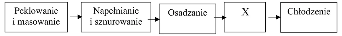 Schemat: peklowanie i masowanie, napełnianie i sznurowanie, osadzanie, czynność X, chłodzenie
