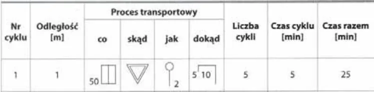 Tabela procesu transportowego z liczbą cykli i czasem cyklu