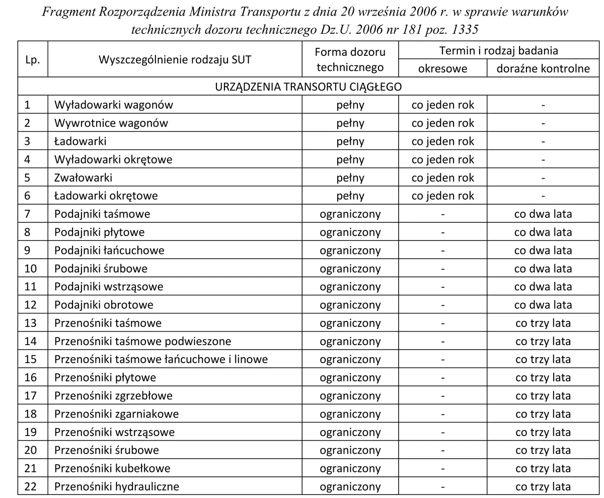 Fragment rozporządzenia o dozorze technicznym - tabela form dozoru i terminów badań urządzeń transportu ciągłego