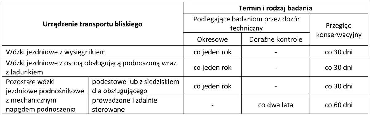Tabela terminów i rodzajów badań wózków jezdniowych